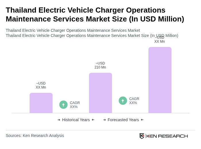 Thailand Electric Vehicle Charger Operations Maintenance Services Market Size